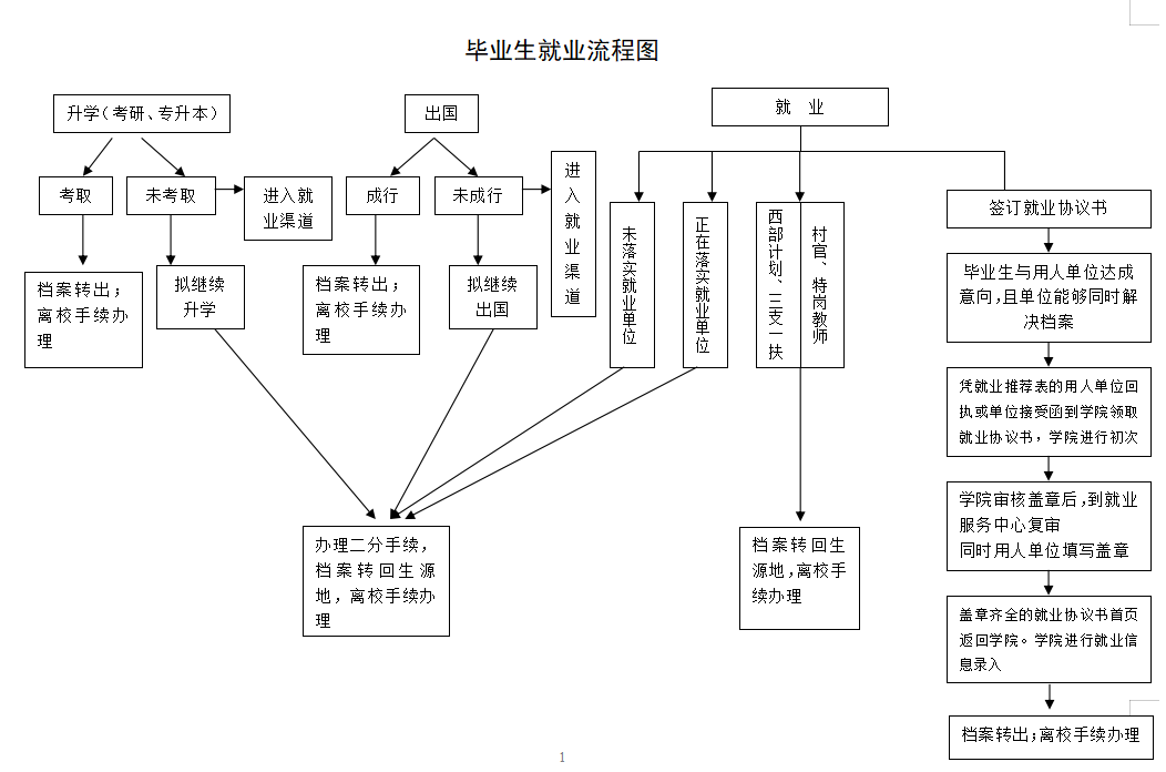 毕业生就业流程图.png